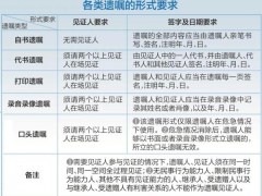 老人与保姆结婚 遗嘱将财产给女方 遗嘱形式瑕疵引发争议[推荐]