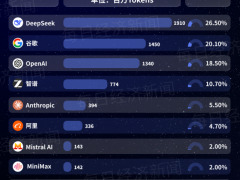 DeepSeek一大模型单周调用量全球第一 中国大模型领跑全球[推荐]